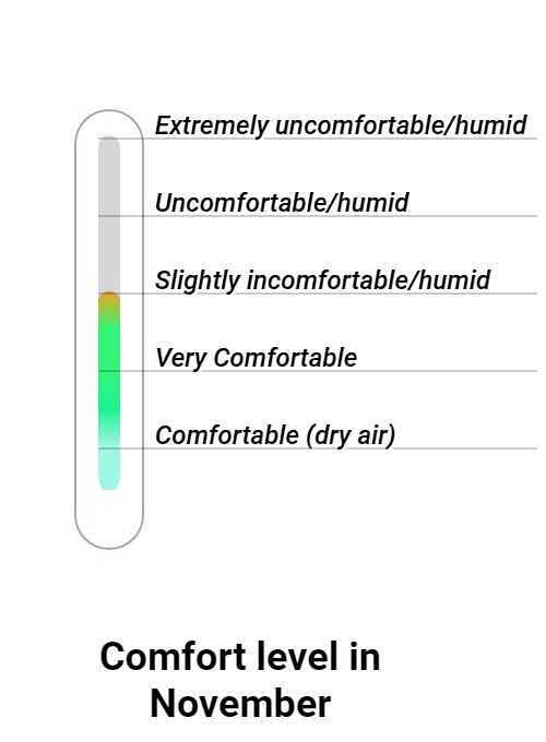 Wintersun Comfort grade and huricane risk